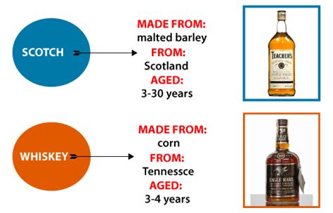 wikipedia whisky|what is the difference between scotch and whiskey.